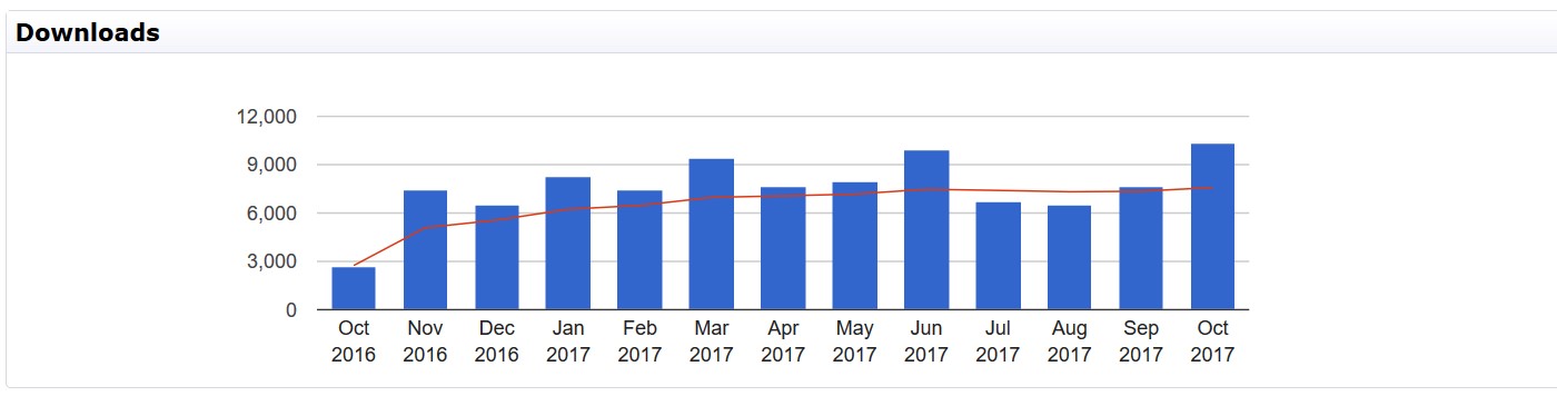 UALRO Downloads graph