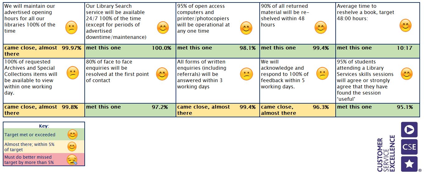 UAL Library Services Customer Service Standards Spring 2017