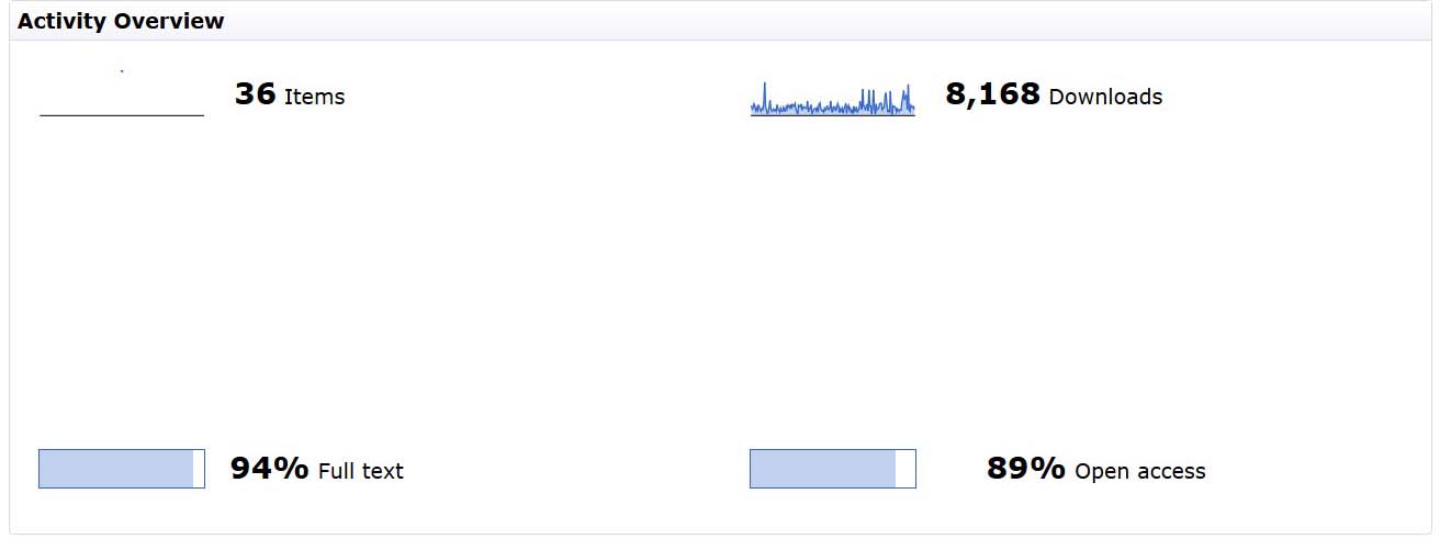 UALRO Activity overview graph