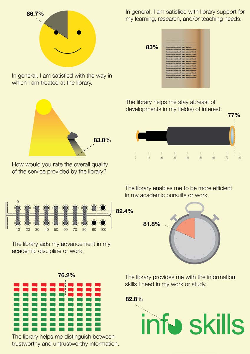 UAL Library Services Customer satisfaction Infographic 