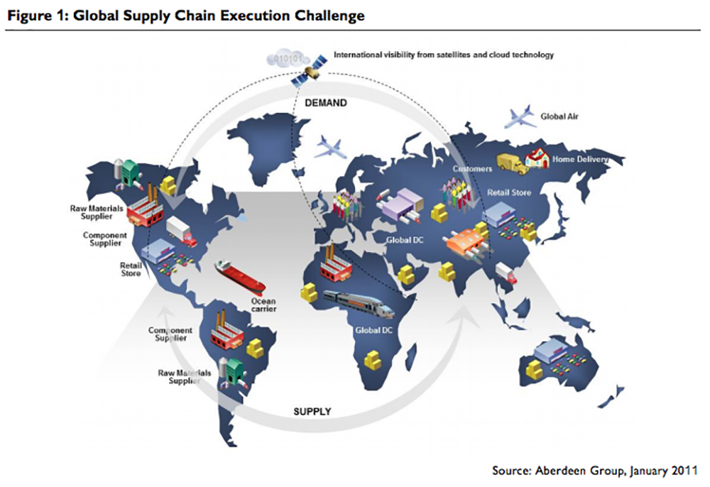 Global supply chain from GS1. 