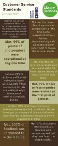 Targets we met: 1. 95% of open access computers and printer/photocopiers will be operational at any one time Met. 99% of printers/photocopiers were operational at any one time. 2. 80% of face to face enquiries will be resolved at the first point of contact. Met. 99% of face to face enquiries were resolved at the first point of contact. 3. We will respond to Twitter feedback within 3 hours of receipt during fully staffed opening hours. This is a new standard this term. Met. 100% of feedback was responded to within 3 hours. 4. 95% of students attending Library Services skills sessions will agree or strongly agree that they have found the session useful. Met. 97% of students attending Library Services skills sessions agreed that they have found the session useful. Targets where we came close (within 5% of the target) 5. We will maintain our advertised opening hours for all of our libraries 100% of the time. Not met. Our libraries maintained 99% of our advertised opening hours. We were close but we are looking at ways to make sure we have enough staff to cover last minute sickness 6. 90% of all returned materials will be re-shelved within 24 hours. This standard was halved from 48 hours to 24 hours this term. Not met. 86% of returned materials were re-shelved within 24 hours. We are looking at ways to predict busy times so we can make sure we have enough staff. 7. 100% of requested Archives and Special Collections items will be available to view within one working day. Not met. 99% of Archives and Special collections items were available within one working day. We are looking at ways to ensure all material is available on time. 8. 100% of written enquiries and feedback will be responded to in 3 days. Not Met. 99% of written enquiries and feedback were responded to in 3 days. We are looking at our channels of communication and ensuring there is someone available to answer enquiries at all times. Targets we are working on: 9. Our Library Search service will be available 24/7 100% of the time (except for periods of advertised downtime) Not met. Our Library Search service was available 89% of the time due to unexpected network failures. We are working with our suppliers and IT department to ensure this is more reliable.