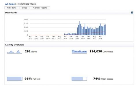 Graph to show number of theses downloads