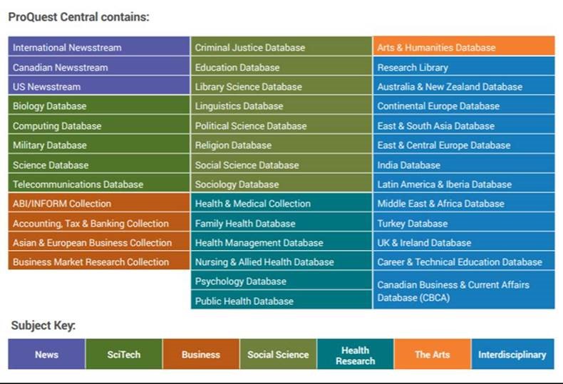 List of ProQuest Central Databases