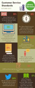 Targets we met: 1. 95% of open access computers and printer/photocopiers will be operational at any one time Met. 99% of printers/photocopiers were operational at any one time. 2. 80% of face to face enquiries will be resolved at the first point of contact. Met. 99% of face to face enquiries were resolved at the first point of contact. 3. We will respond to Twitter feedback within 3 hours of receipt during fully staffed opening hours. This is a new standard this term. Met. 100% of feedback was responded to within 3 hours. 4. 95% of students attending Library Services skills sessions will agree or strongly agree that they have found the session useful. Met. 97% of students attending Library Services skills sessions agreed that they have found the session useful. Targets where we came close (within 5% of the target) 5. We will maintain our advertised opening hours for all of our libraries 100% of the time. Not met. Our libraries maintained 99% of our advertised opening hours. We were close but we are looking at ways to make sure we have enough staff to cover last minute sickness 6. 90% of all returned materials will be re-shelved within 24 hours. This standard was halved from 48 hours to 24 hours this term. Not met. 86% of returned materials were re-shelved within 24 hours. We are looking at ways to predict busy times so we can make sure we have enough staff. 7. 100% of requested Archives and Special Collections items will be available to view within one working day. Not met. 99% of Archives and Special collections items were available within one working day. We are looking at ways to ensure all material is available on time. 8. 100% of written enquiries and feedback will be responded to in 3 days. Not Met. 99% of written enquiries and feedback were responded to in 3 days. We are looking at our channels of communication and ensuring there is someone available to answer enquiries at all times. Targets we are working on: 9. Our Library Search service will be available 24/7 100% of the time (except for periods of advertised downtime) Not met. Our Library Search service was available 89% of the time due to unexpected network failures. We are working with our suppliers and IT department to ensure this is more reliable.