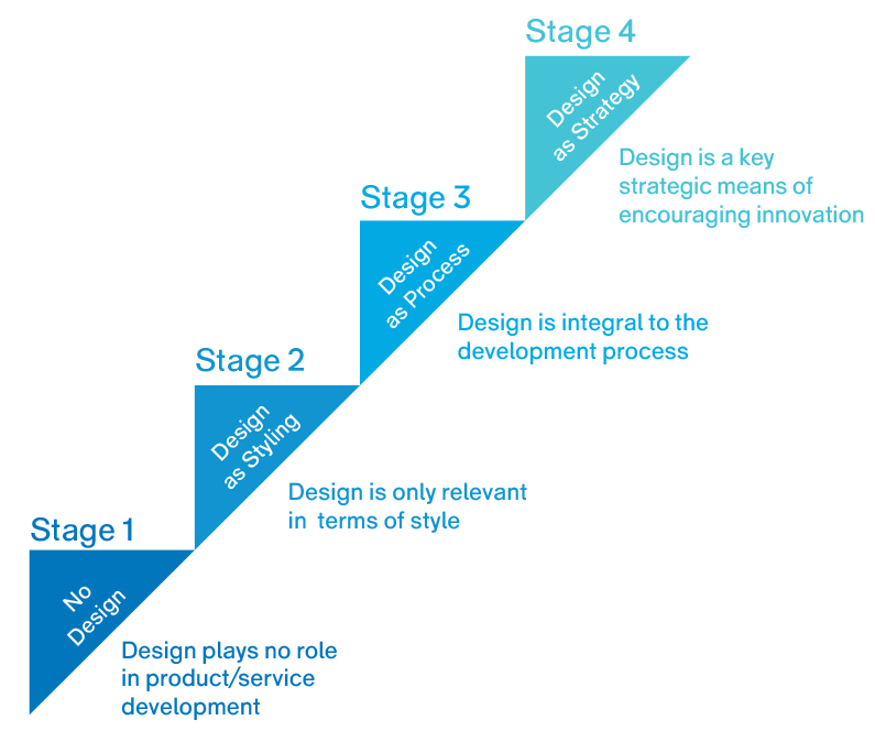 Design Ladder explains the different levels at which organisations can use design by the Danish Design Centre.